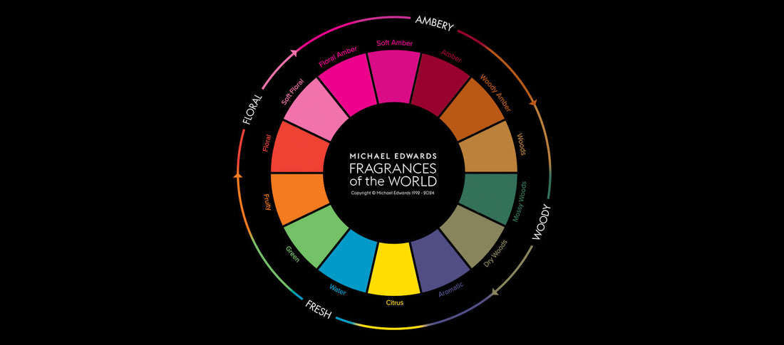 Fragrance Families: A Guide to Scent Classification