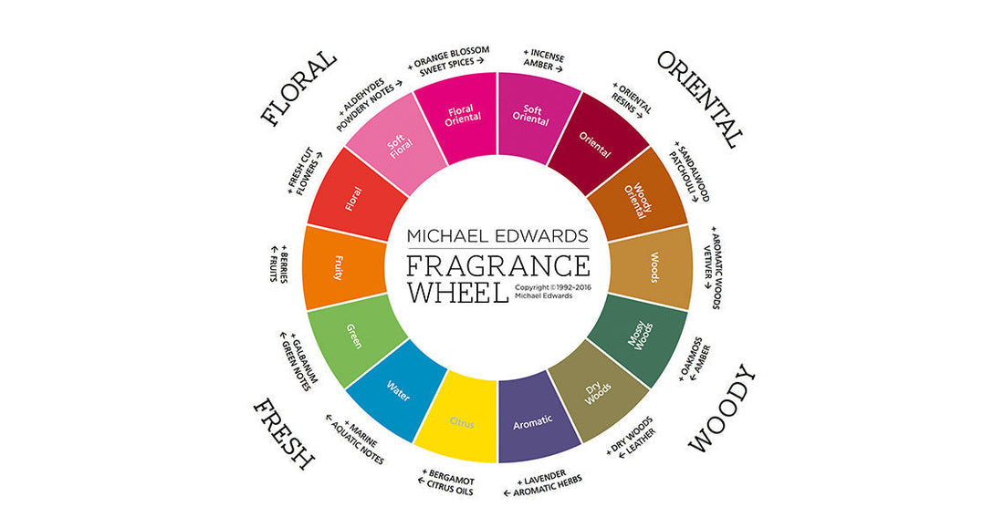 Fragrance Families: A Guide to Scent Classification